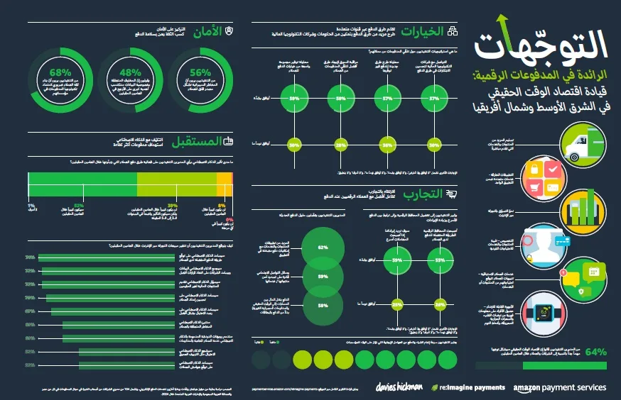 تقرير جديد لـ«أمازون» يستعرض فرص الدفع الإلكتروني المتاحة أمام الشركات