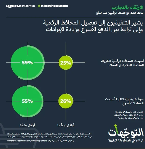 تقرير جديد لـ«أمازون» يستعرض فرص الدفع الإلكتروني المتاحة أمام الشركات